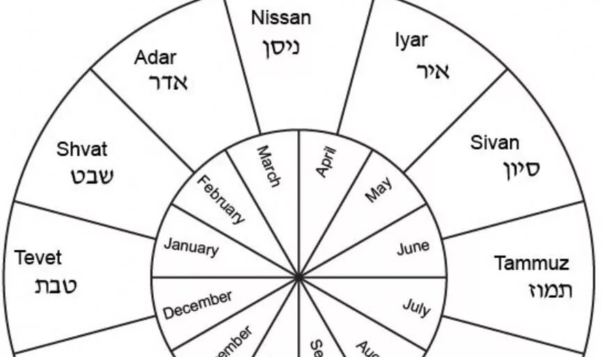 Какой год у евреев в 2024. Месяцы еврейского календаря. Еврейский календарь по месяцам. Иудейские месяцы названия. Название месяцев на еврейском языке.