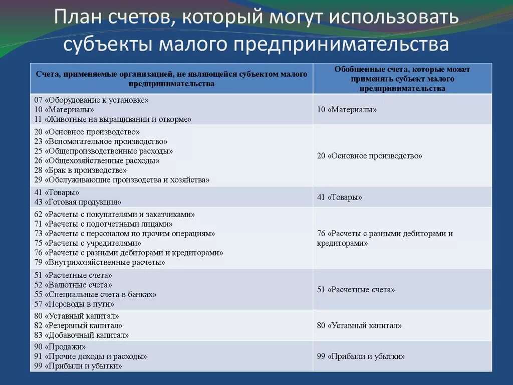 Рабочий план счетов бухгалтерского учета организации пример. Рабочий план счетов бухгалтерского учета малого предприятия. Рабочий план счетов бухгалтерского учета торговой организации. Упрощенный план счетов для малых предприятий на УСН.