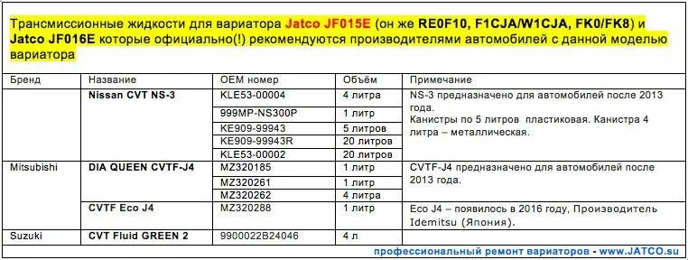 Объем жидкости в вариаторе jf011e. Масло для вариатора таблица. Какое масло заливать в вариатор jf011e. Какое масло заливать в вариатор к311 02а.