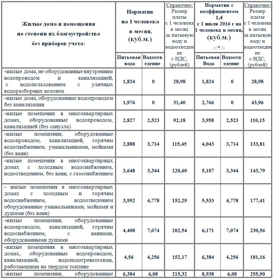 Сколько платят за колонку. Расход холодной воды на 1 человека в месяц без счетчика. Норматив потребления электроэнергии на 1 человека без счетчика. Расчет по нормативам потребления воды на человека без счетчика. Нормативное потребление воды на 1 человека без счетчика.