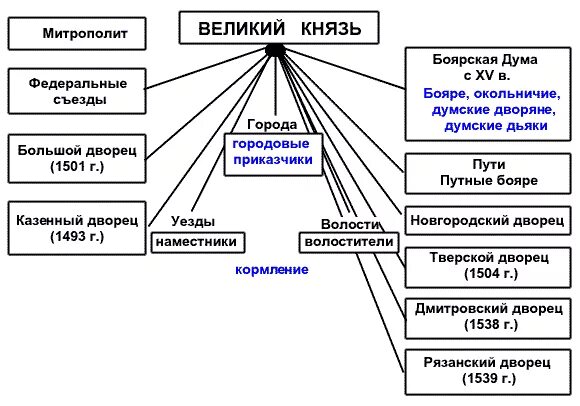 Управление россии в 15 веке. Органы центрального и местного управления Руси в 15 веке. Органы центрального управления Руси в 15 веке схема. Схема органов центрального и местного управления Руси в XV веке. Органы центрального и местного управления Руси в 15 веке схема.