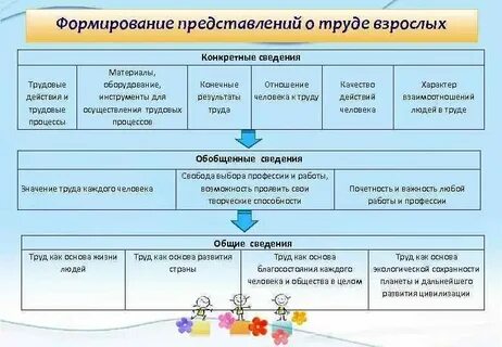 Стадии трудового процесса по мере их развития