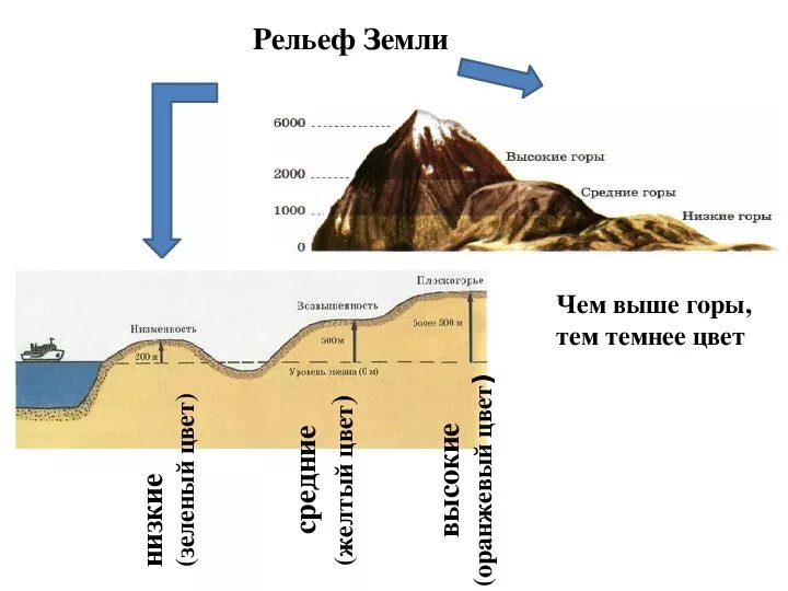 План конспект рельеф земли. Рельеф земли горы. Рельеф земли схема. Рельефы по географии. Рельеф горы схема.