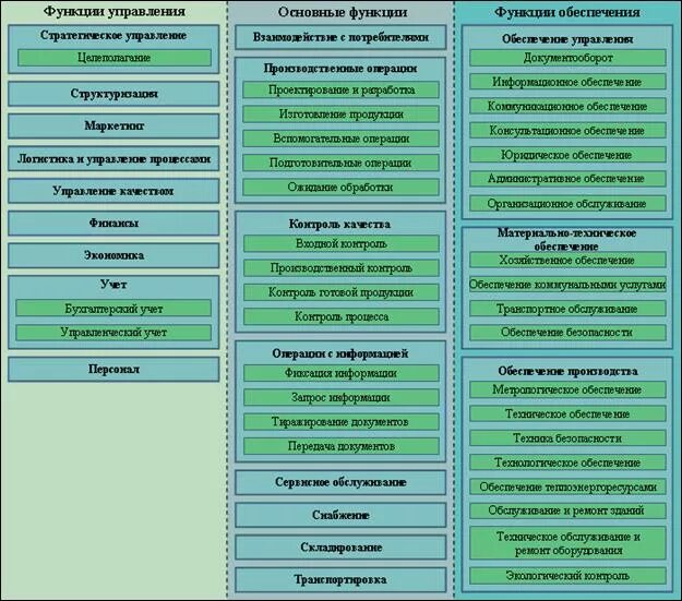 7 функций организации. Таблица функционала компании. Функционал примеры функционалов. Функции компании. Функции концерна.