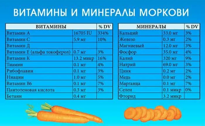 Сколько гр морковь. Витамины в моркови. Сколько витамина а в моркови. Морковь витамины содержит. Морковь витамины содержи.