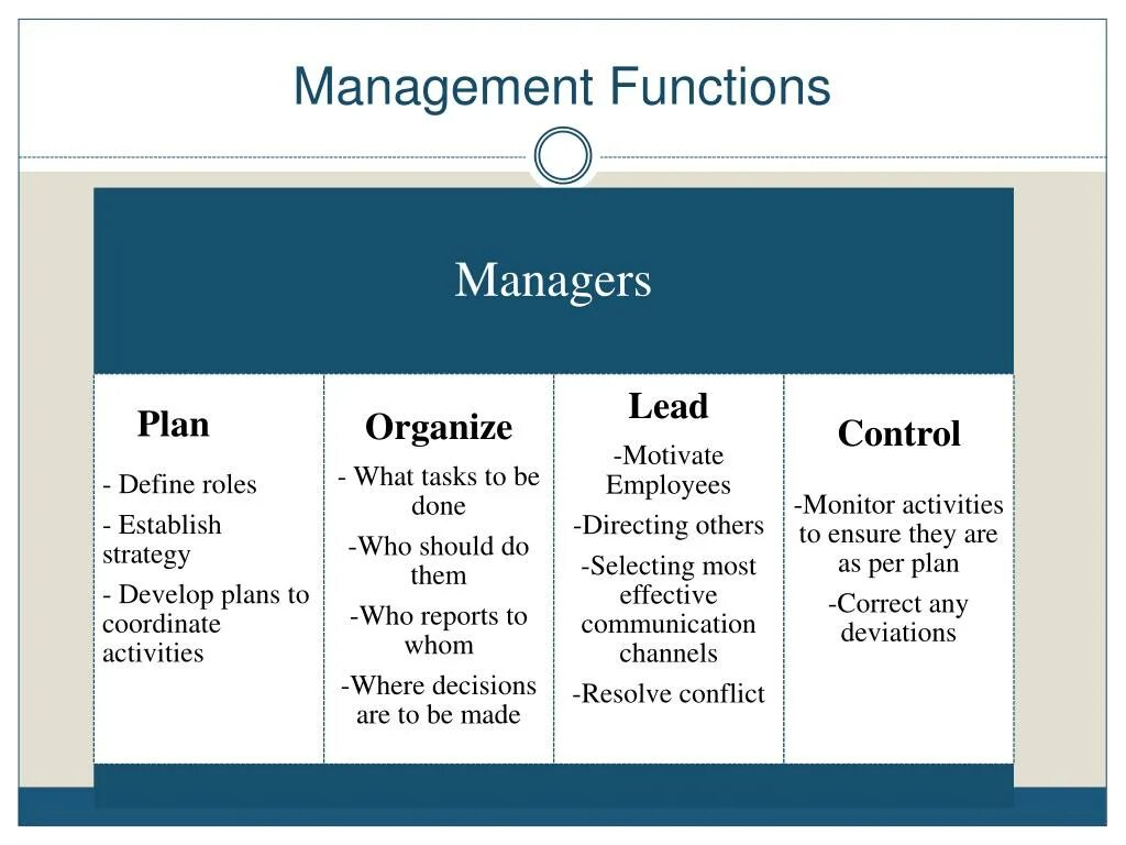 Management functions. Organizing function Management. Managerial functions. Main functions of Management. Manager functions