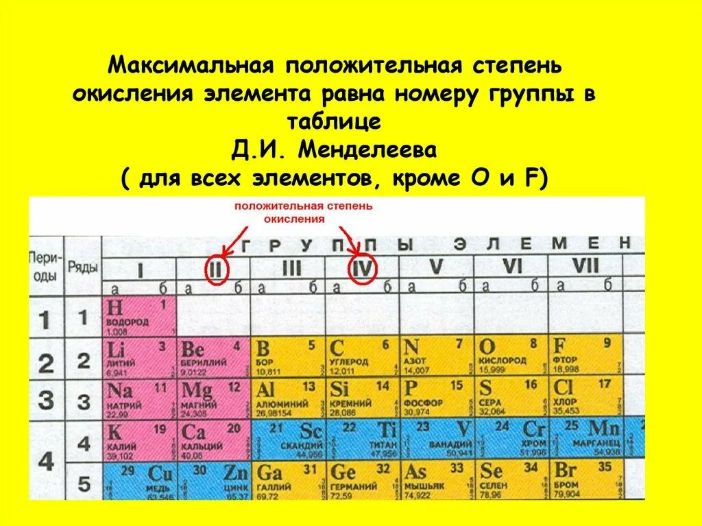 Заряды элементов соединений. Как определять степень окисления веществ по таблице. Какие химические элементы проявляют переменные степени окисления. Элементы проявляющие положительную степень окисления. Высшие степени окисления элементов таблица Менделеева.