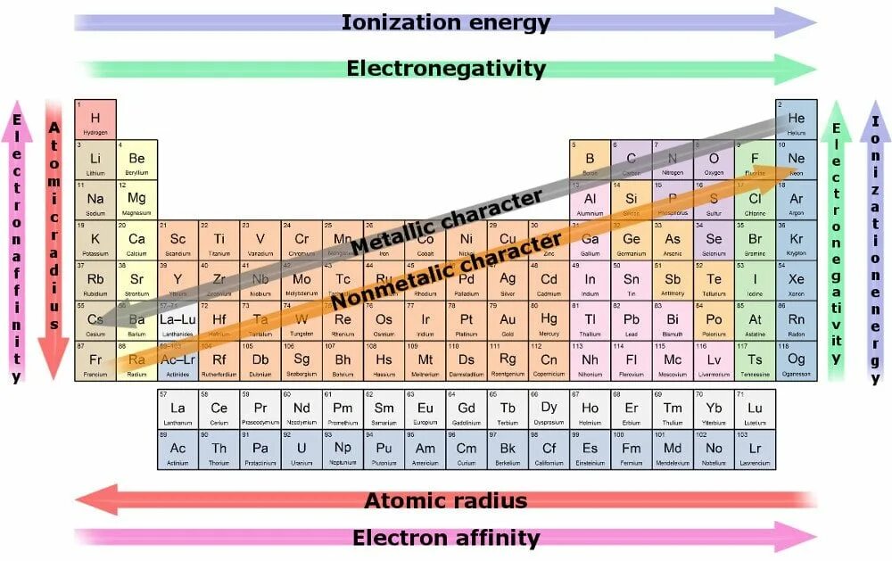 Электроотрицательность в таблице Менделеева. Таблица электроотрицательности химических элементов. Электроотрицательность уменьшается. Периодическая таблица электроотрицательности.