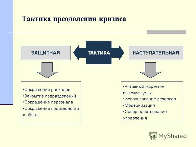 Россия в условиях кризиса. Способы выхода из кризиса. Стратегия и тактика вывода фирмы из кризиса. Способы преодоления кризиса. Стратегии выхода из кризиса.