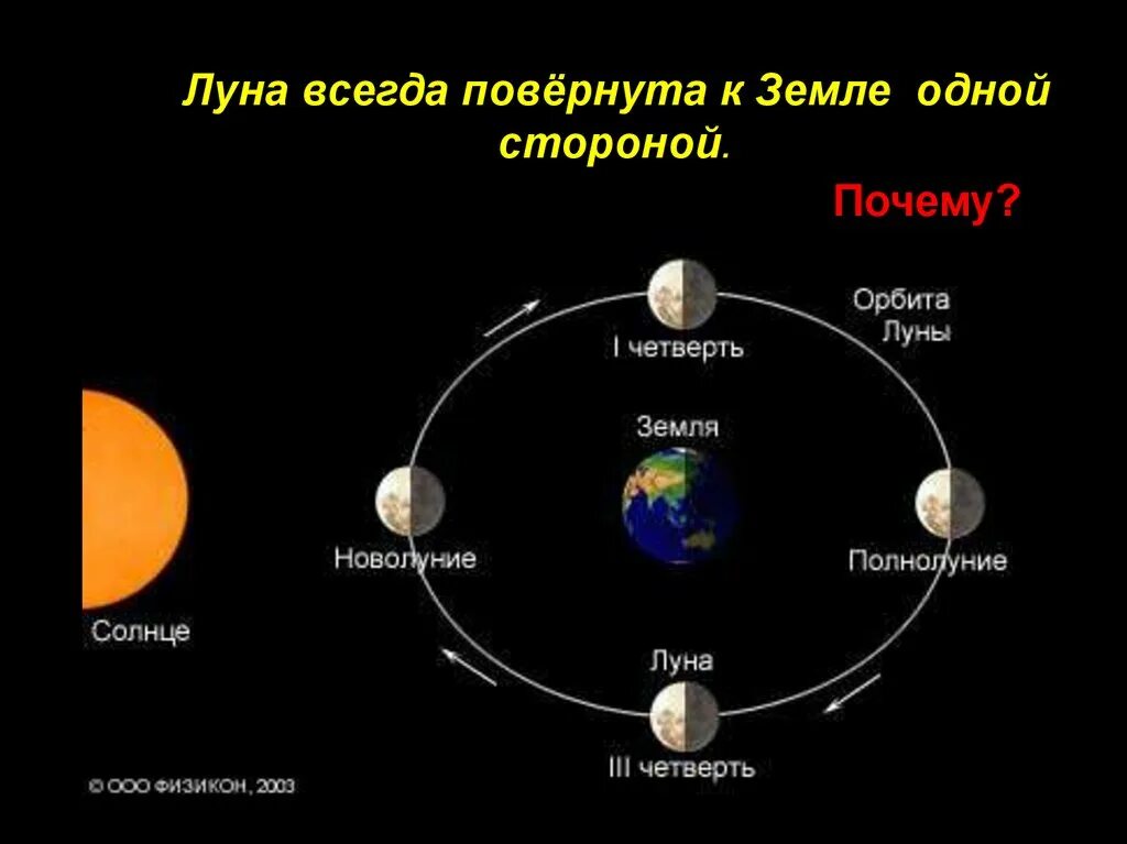 Фазы Луны. Движение и фазы Луны. Расположение Луны и солнца. Расположение земли и Луны. Почему меняется месяца