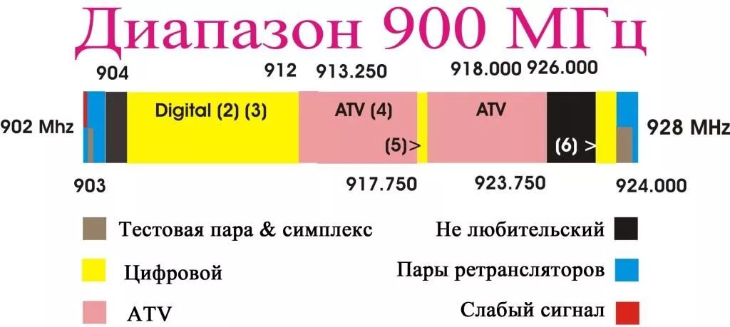 Таблица диапазонов частот сотовой связи. Частоты сотовой связи 2g, 3g, 4g/LTE. Диапазоны операторов сотовой связи в России. Частотные диапазоны 2g 3g 4g в России. На какой частоте работает россия