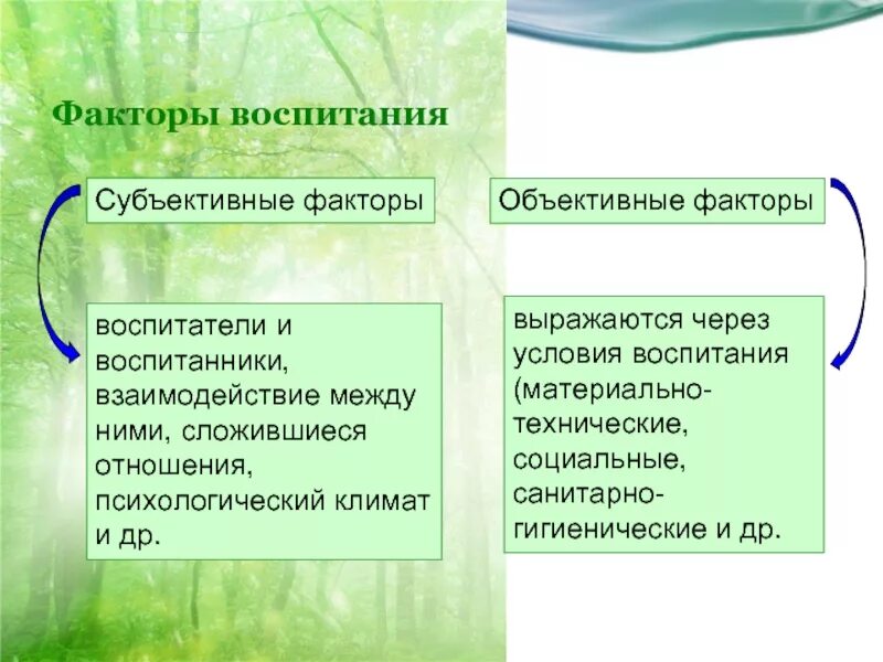 Основные факторы воспитания. Факторы воспитания. Субъективные факторы воспитания. Объективные факторы воспитания. Условия и факторы воспитания.