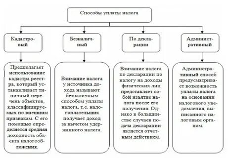 Способы налогов