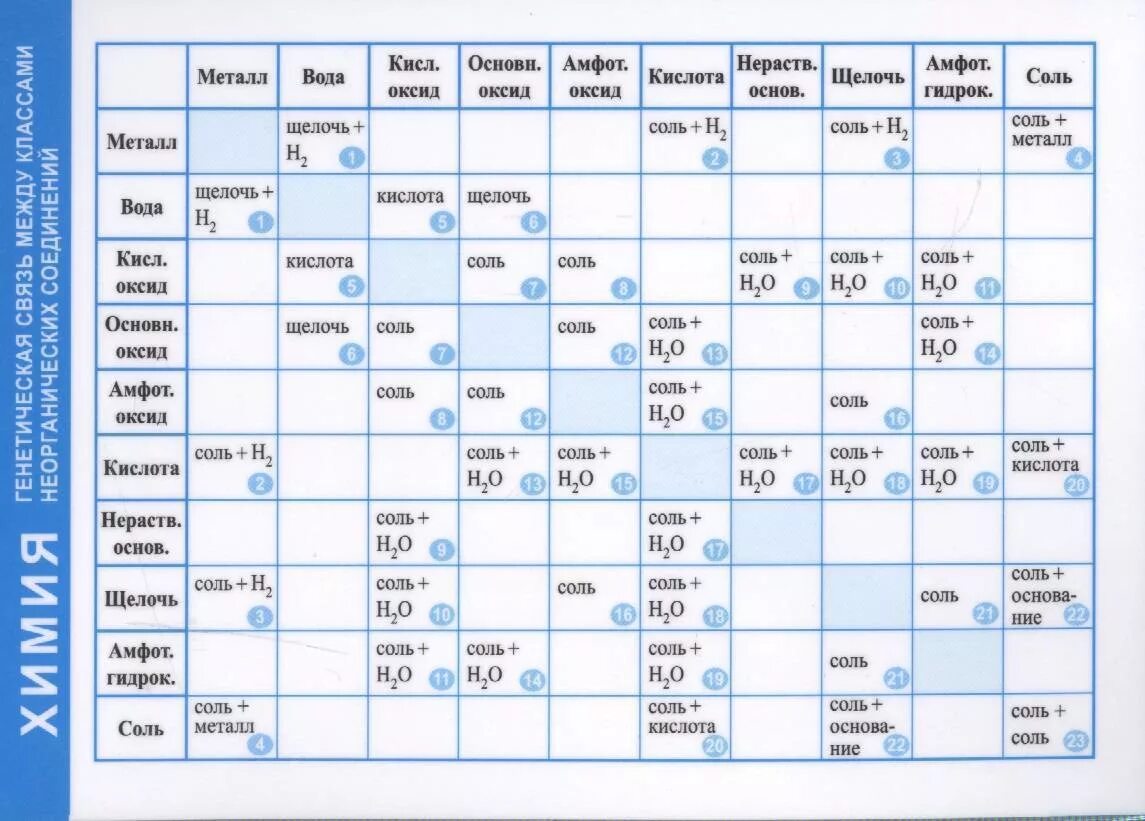 Взаимодействие между классами неорганических соединений. Взаимодействие неорганических соединений таблица. Взаимодействие классов неорганических веществ таблица. Генетическая связь между классами неорганических веществ таблица. Химические свойства классов неорганических соединений таблица.