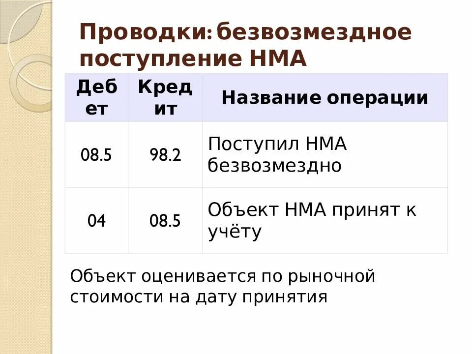 Принят к учету нематериальный актив. Принятие к учету НМА проводки. Безвозмездное поступление проводки. Поступление нематериальных активов проводка. Поступление нематериальных активов проводки.