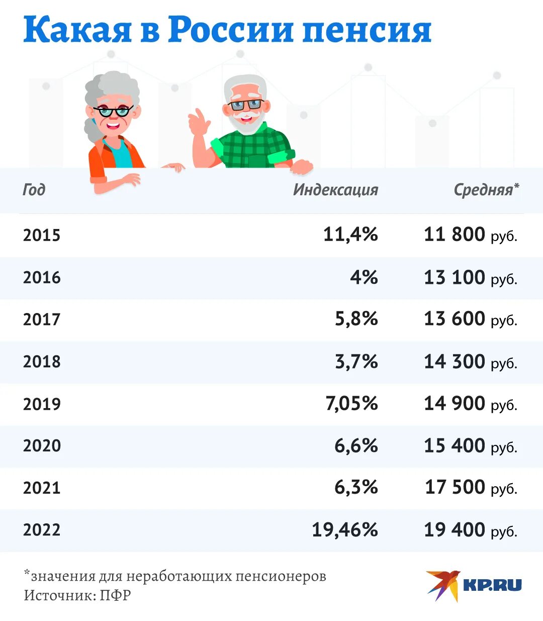 Пенсии в 2023 году. Индексация пенсий в 2023 году. Возраст на пенсию в 2023. Таблица индексации пенсии 2023.