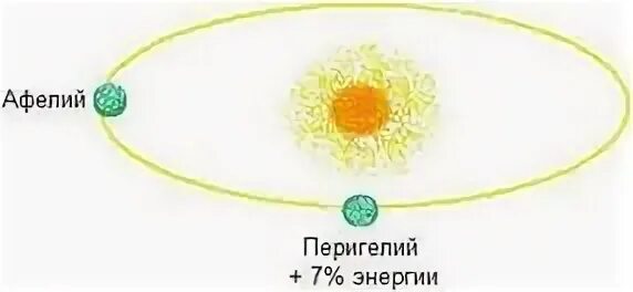 Афелий. Афелий