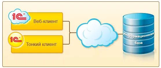 1с в облаке. 1. Что такое облачные технологии?. 1c облако. Веб клиент 1с.