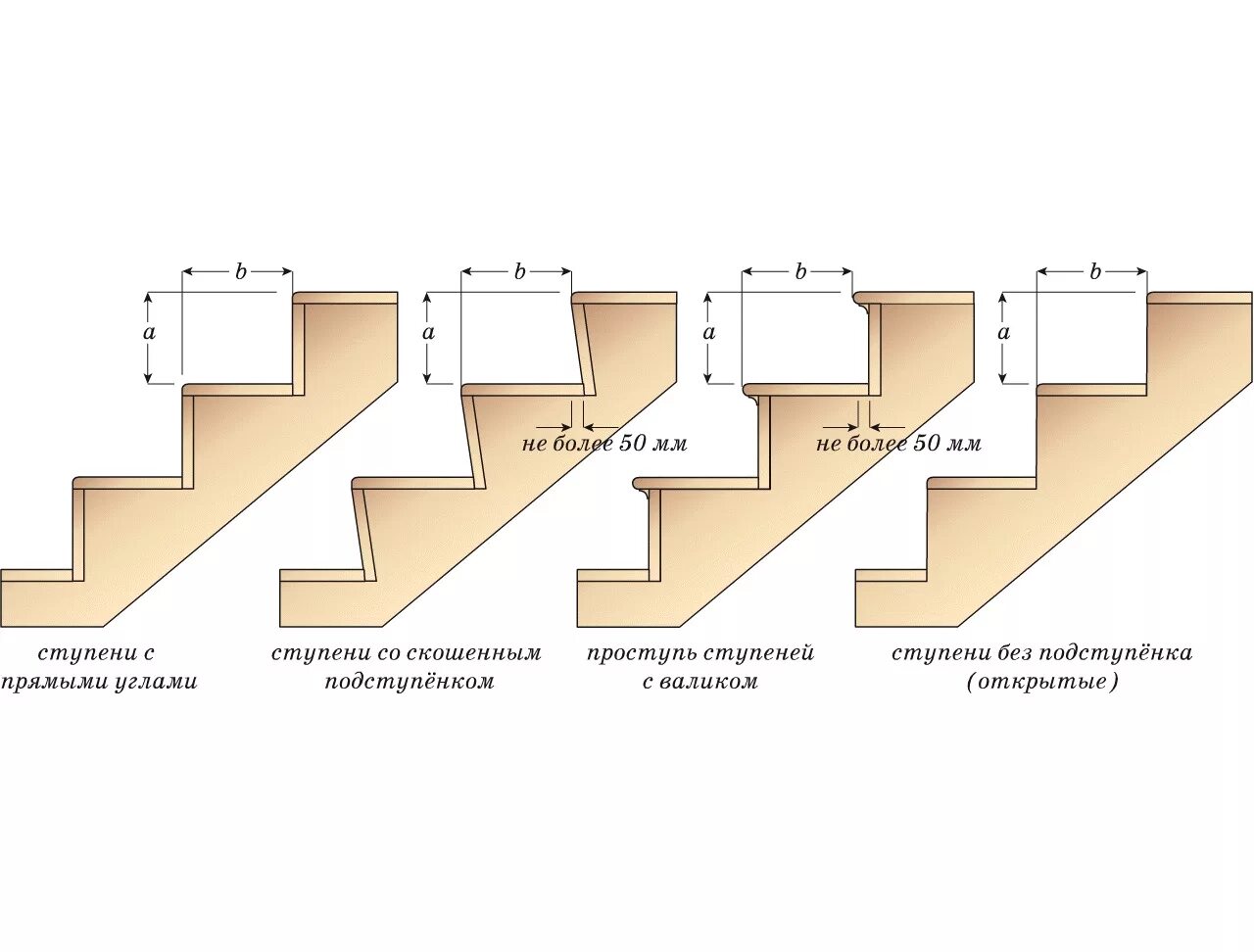 Какие ступени. Высота ступени лестницы стандарт. Маршевая лестница 60 гр шаг ступеней. Ширина и высота ступеней лестницы на второй этаж в частном. Оптимальная высота и ширина ступеней лестницы в частном доме.