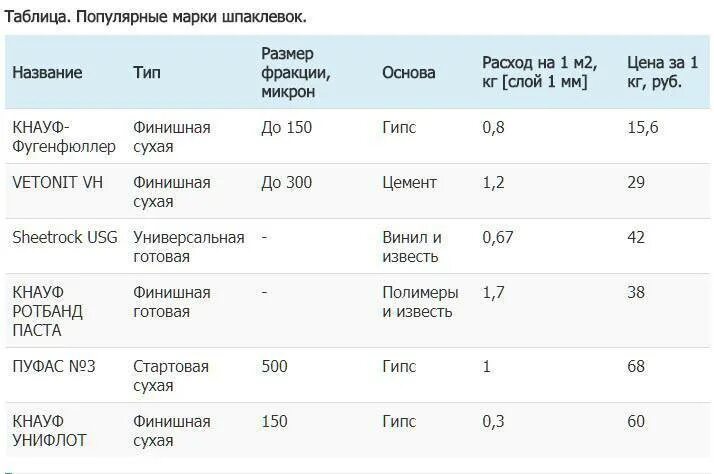 2 расход 2 1 использование. Шпатлевка расход на 1м2. расход шпатлевки финишной на 1м2. расход готовой шпаклевки на 1 м2. расход шпатлевки на м2.