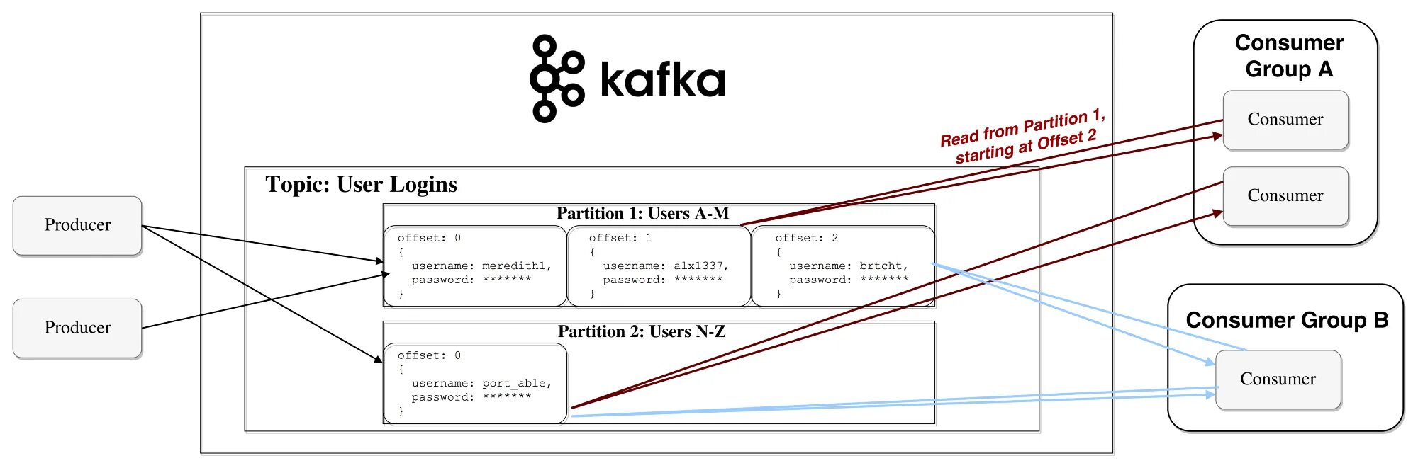 Kafka для чайников. Kafka Apache архитектура. Схема работы Kafka. Apache Kafka схема. Кафка Консьюмер.