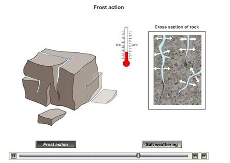 Weathering processes