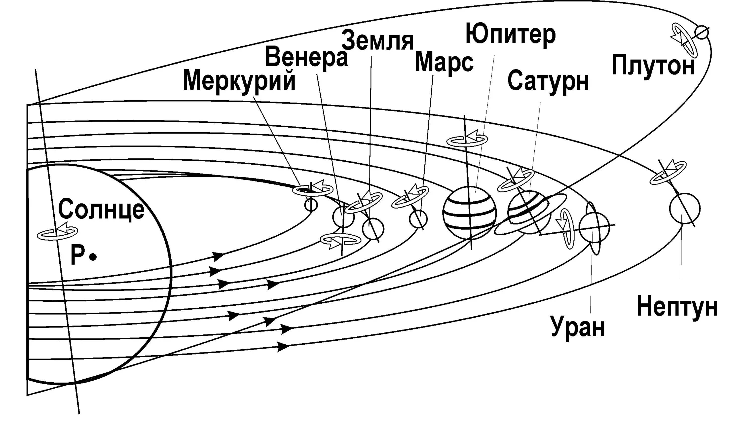 Направление вращения планет солнечной системы. Схема вращения планет вокруг солнца. Направление вращения планет солнечной системы вокруг солнца. Траектории планет солнечной системы.