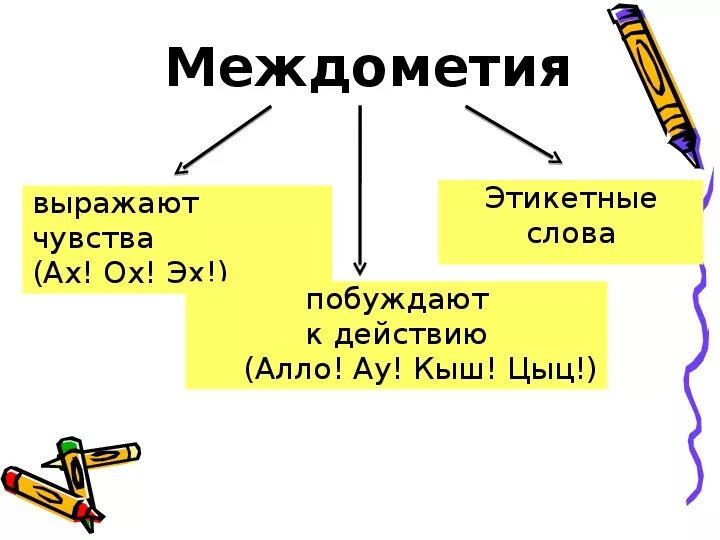 Слово побуждение. Части речи в русском языке междометие. Междометия схема. Междометия выражающие эмоции. Междометия примеры.