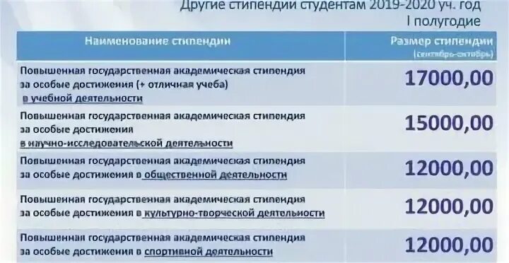 Средняя стипендия в Москве в институте 2021. Размер социальной стипендии в колледже в 2022 году в Москве. Размер стипендии в колледже в 2022 году в Москве. Размер стипендии в вузах России в 2021.