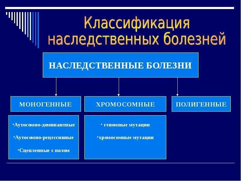 Приобретенные заболевания причины. Наследственные болезни. Классификация наследственных болезней. Приобретенные наследственные болезни. Классификация генетических заболеваний.