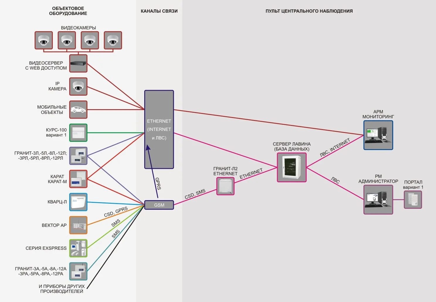 Арм связи. Пульт централизованного наблюдения ПЦН. Схема централизованного наблюдения и охраны объектов. СКУД С веб интерфейсом. База данных камер наблюдения.