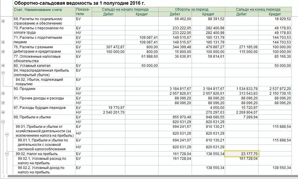 Оборотно сальдовая таблица. Финансовый результат в оборотно-сальдовой ведомости. Прибыль в оборотно-сальдовой ведомости. Сальдо оборотная ведомость пример. Расшифровка доходов и расходов