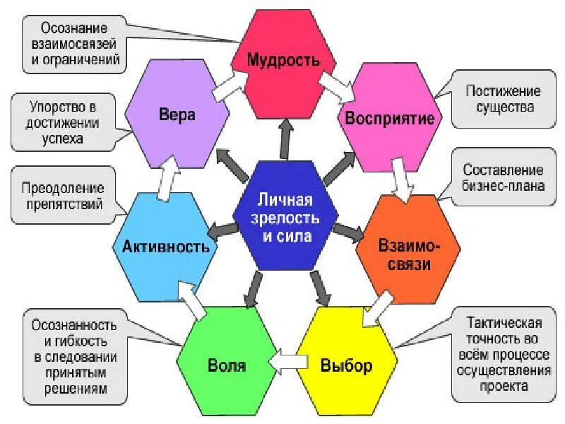 Личные качества руководителя. Личностные качества. Личностные качества схема. Качества управленца схема. Основные факторы модели