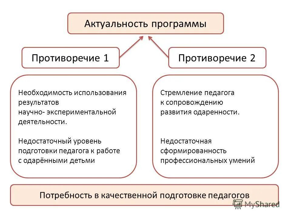 Недостаточном уровне развития