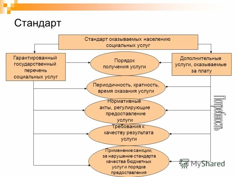 Предоставления услуг в социальных сферах. Стандарты социального обслуживания. государственные перечень социальных услуг. стандарты и качество социальных услуг. услуги в социальной сфере перечень.