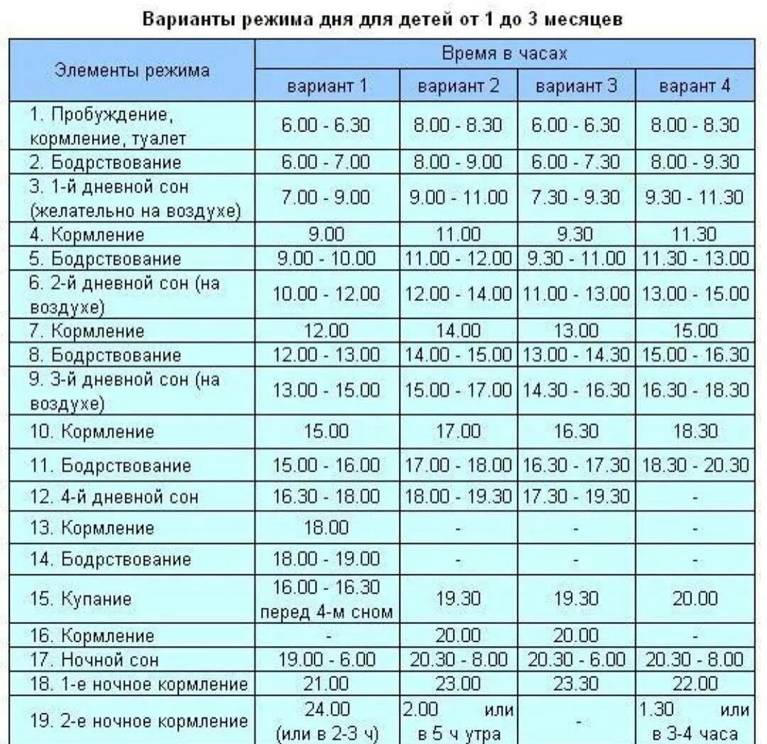 Через 5 6 месяцев с. Режим дня 1 месячного ребенка на искусственном вскармливании по часам. Режим дня новорожденного в 1 месяц на грудном вскармливании. Распорядок дня грудничка в 1 месяц на грудном вскармливании. Режим дня 2х месячного ребенка на искусственном вскармливании.