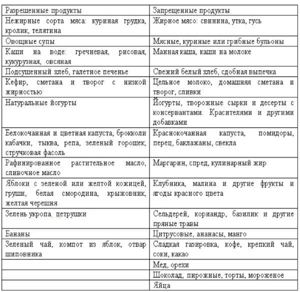 Что нельзя есть при крапивнице у взрослых. Диета при аллергии у взрослых крапивница меню. диета при крапивнице у взрослых. диета при крапивнице у детей. разрешенные продукты при крапивнице.