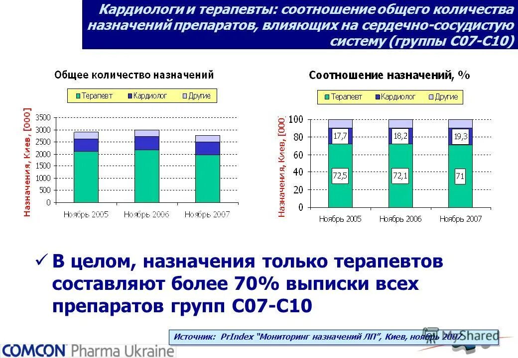 Соотношение к общему количеству