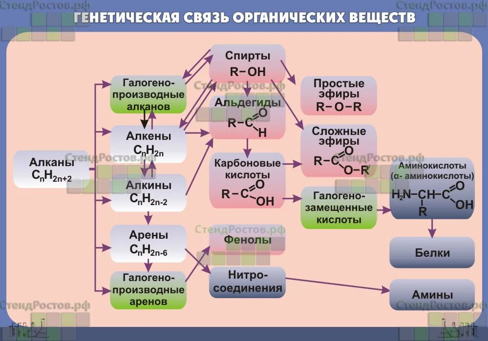 Какие связи в органической химии. Генетическая связь органических веществ таблица. Генетическая связь органических соединений схема. Генетическая связь органических соединений таблица. Взаимосвязь органических веществ таблица.