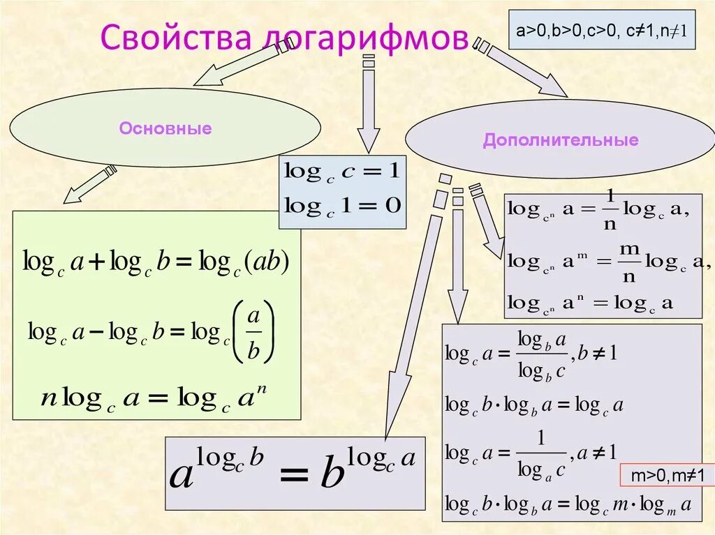 Презентации алгебра 11 класс. Формулы логарифмов 10 класс. Формулы логарифмов 11 класс. Формулы Алгебра 10 класс логарифмы. Свойства логарифмов формулы таблица.