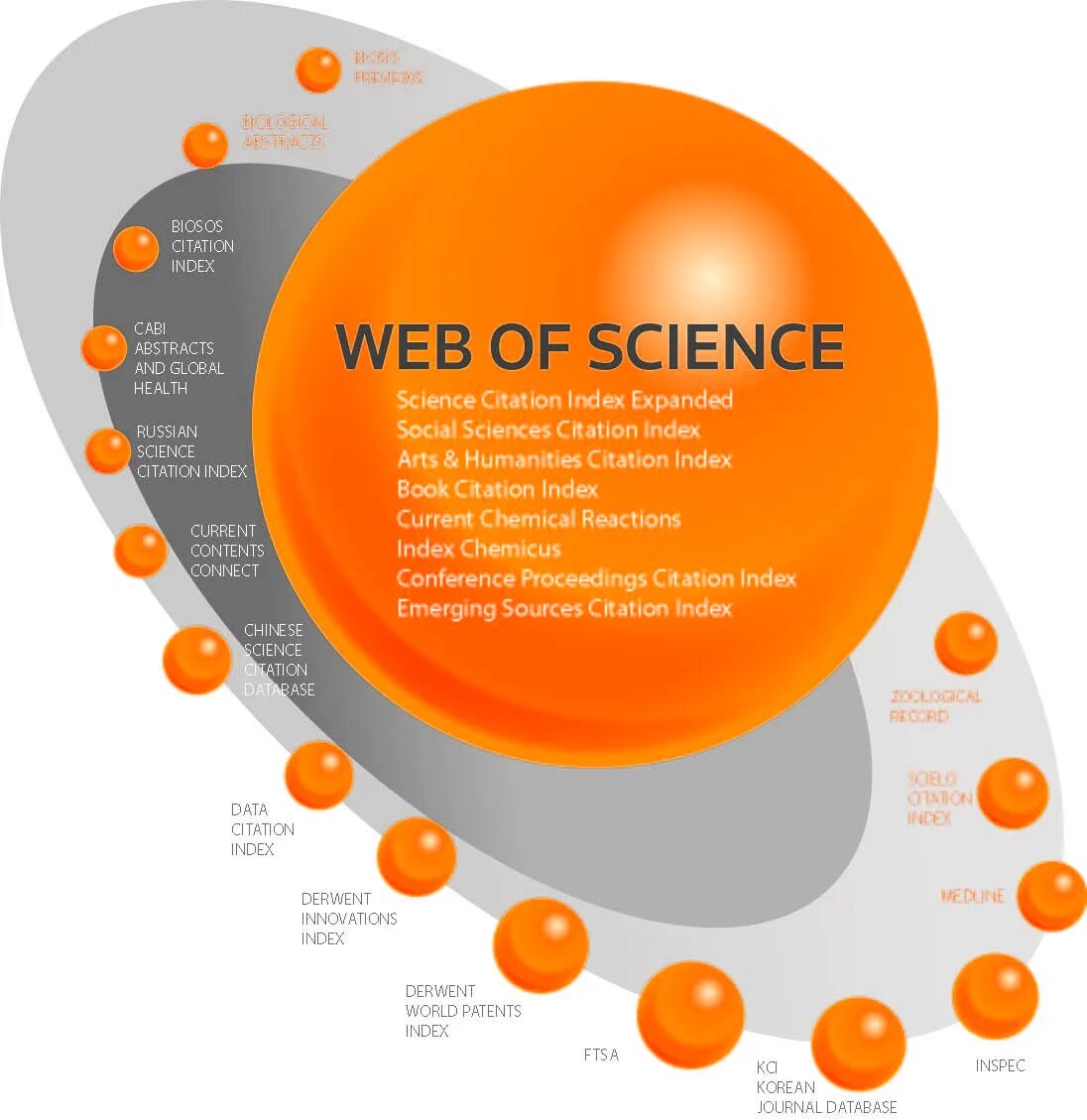 Web of science автор. Web of Science. Web of Science база данных. Наукометрическая база данных web of Science. Платформа web of Science.