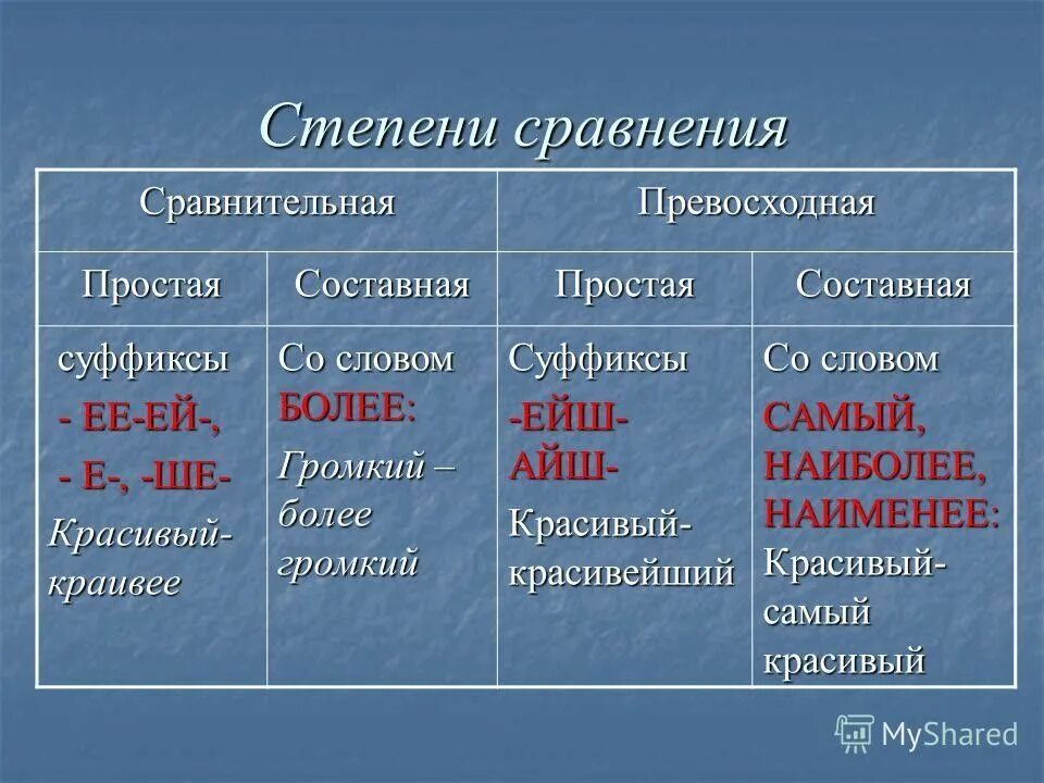 Подчеркните прилагательные в сравнительной степени. Разряд степень и степень сравнения. разряды прилагательных степени сравнения прилагательных. признаки сравнительной степени прилагательного. степени прилагательных в русском языке таблица.