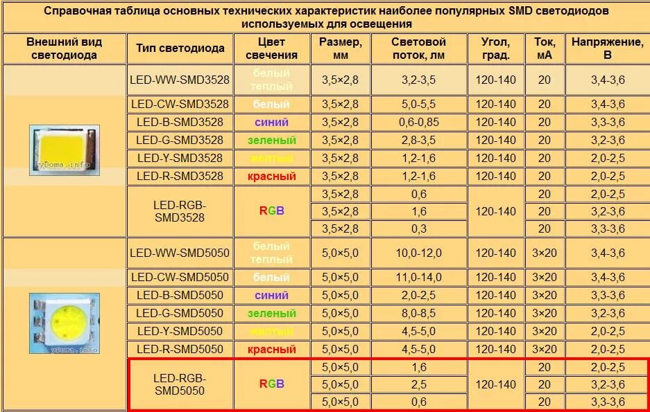 Светодиод 3528 параметры СМД. Светодиоды SMD 5630 5730 параметры. Диодная лента 12 вольт Потребляемая мощность. SMD 5050 светодиодная лента потребление тока. 5 вольт на метр