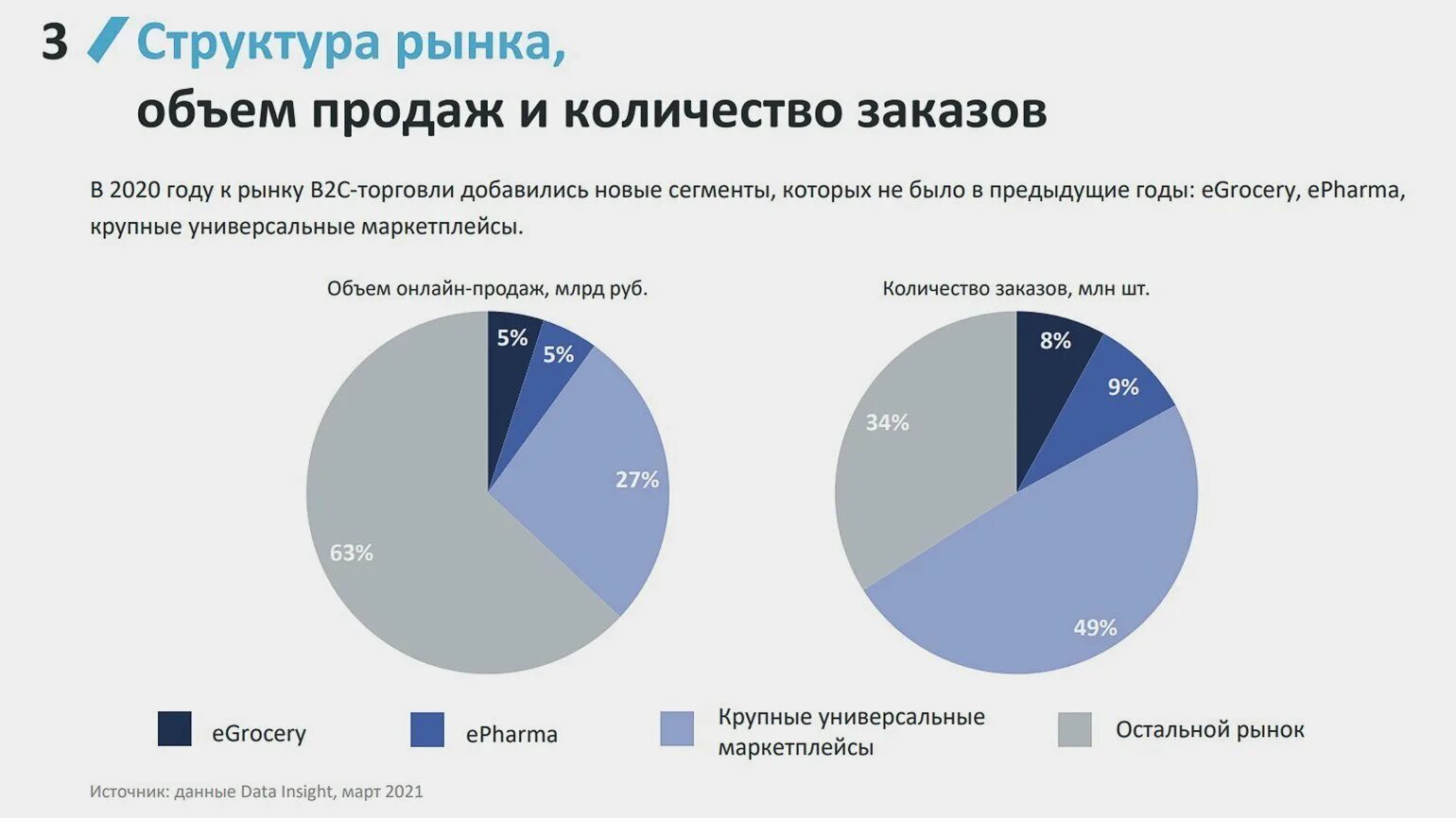 Объем рынка маркетплейсов. Рынок электронной коммерции в России. Структура рынка e-Commerce. Объем продаж на рынке.