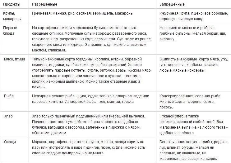 Что можно есть при повышенной кислотности желудка. Диетотерапия при гастритах таблица. Эрозивный гастрит диета таблица. Список продуктов при язве желудка и гастрите. Диета при гастрите список продуктов.