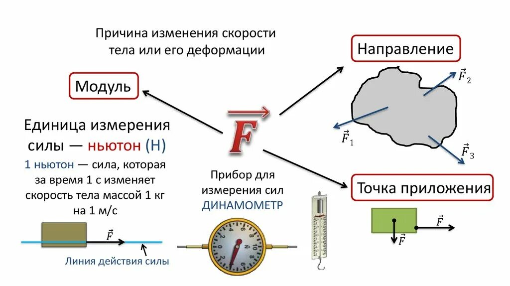 Причиной изменения скорости является. Причина изменения скорости. Скорость точки приложения силы. Причина изменения скорости тела. Модуль изменения скорости.