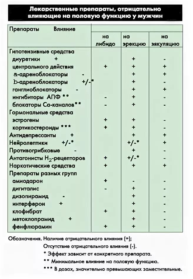 Препараты для половой функции мужчин. Препараты влияющие на эрекцию. Сравнение препаратов от эректильной дисфункции. Антидепрессанты влияющие на либидо у мужчин.