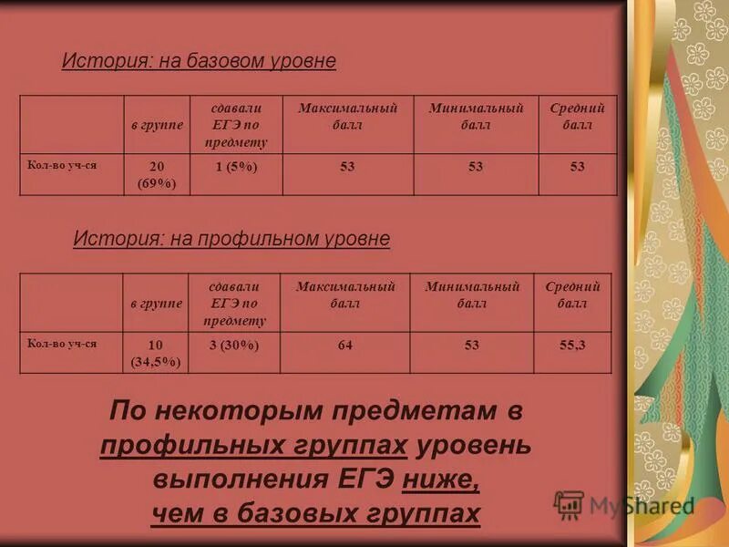 Максимальный балл одного аспекта профильного уровня. Максимальный балл одного аспекта профильного уровня. Презентация на максимальный балл по проектной деятельности. Оценка егэ по математике профиль. Баллы по базовой математике егэ.