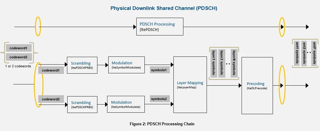 PDSCH LTE каналы. Цепочка процесса DSP. LTE Downlink channel. Отправка данных Downlink.