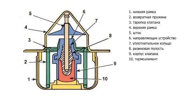 Принцип работы термостата схема cooling system what in the thermostat opens when it reaches a certain temperat
